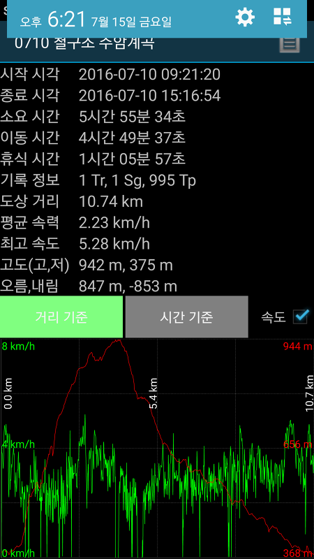 재약산 정상은 눈인사만 하고 철구소에서 주암계곡으로 이은 여름산행