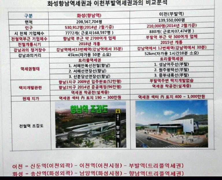 향남 역세권 이래서 반드시 투자 해야 한다   