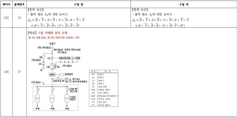 전기기사 실기 과년도 기출문제와 동영상 정오표