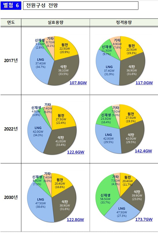 국가에너지 기본계획