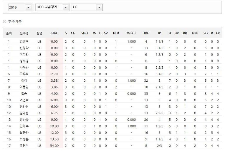 <소재황 칼럼 : 2019년 LG트윈스 예상>