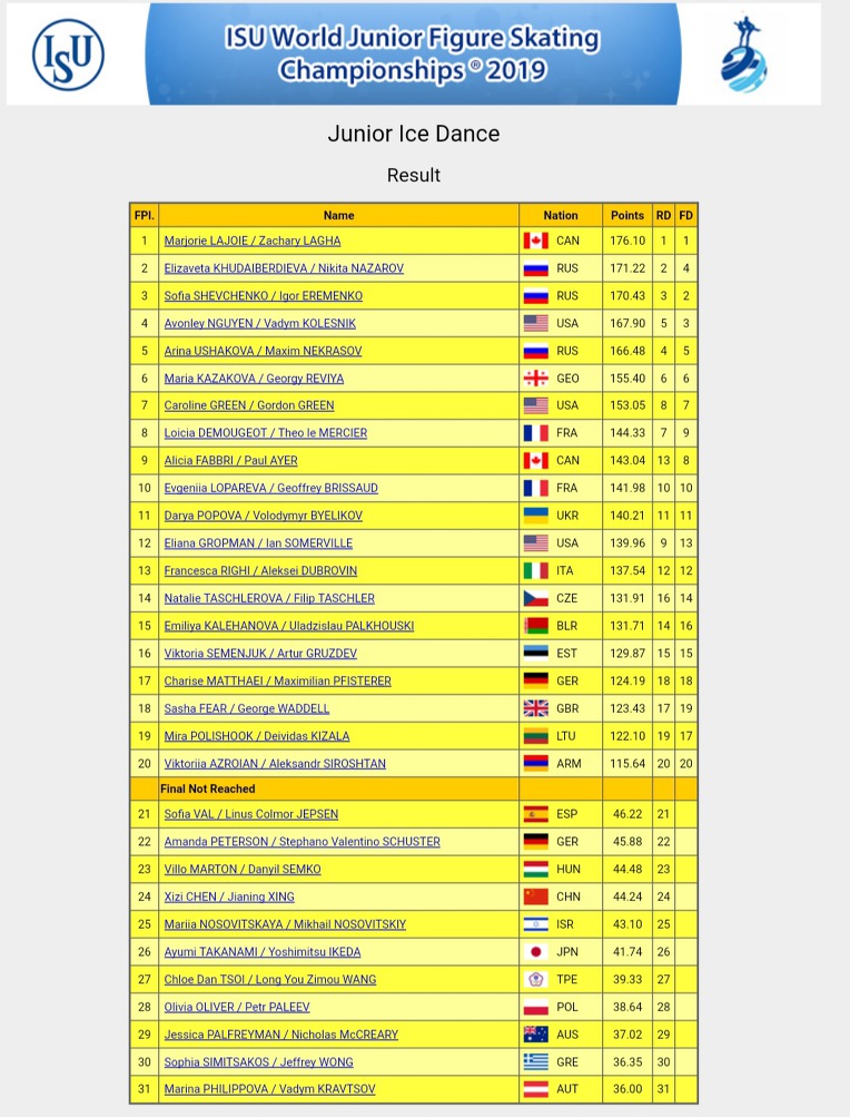 #WorldJFigure 2019  03/09 결과  #CRO #Zagreb 